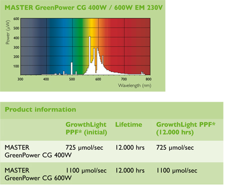 Philips Green power 600w